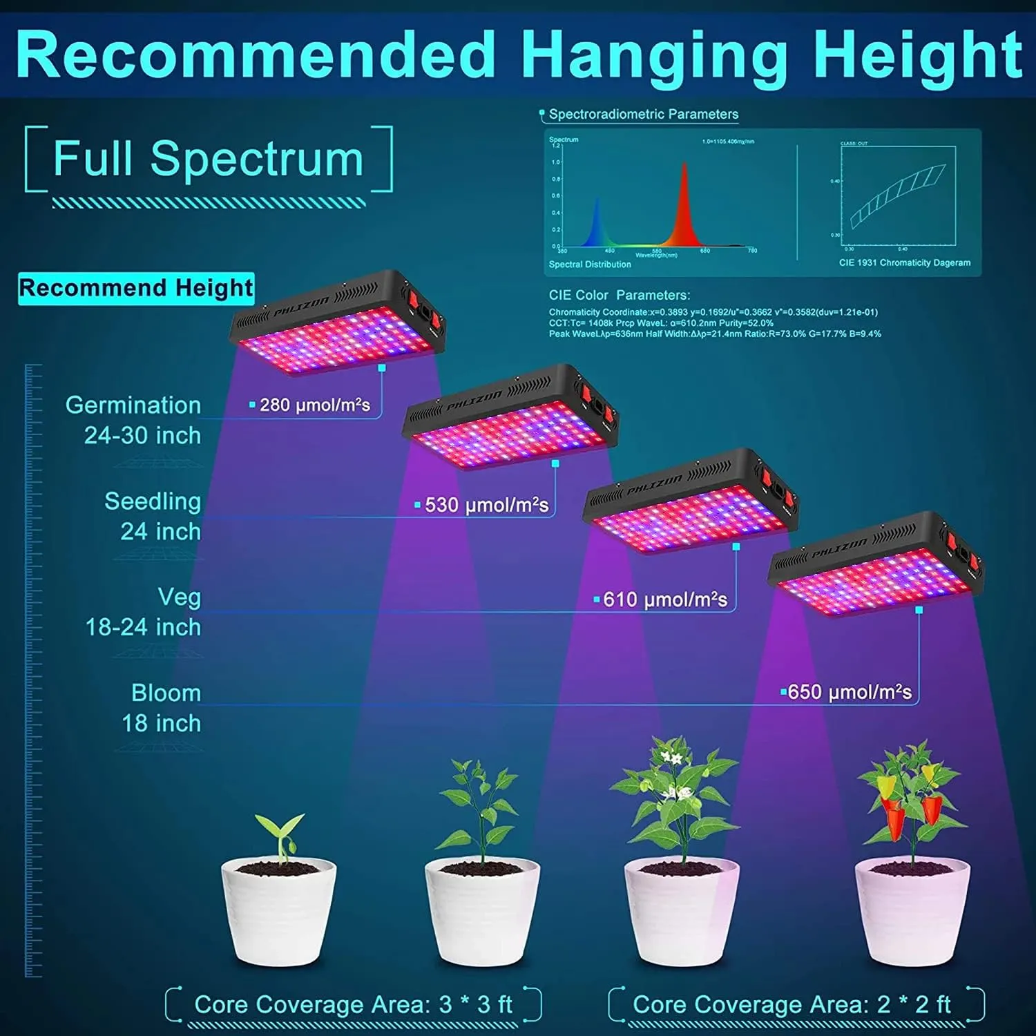 Phlizon 1200W LED Plant Grow Light - 2x2ft & 3x3ft Full Spectrum Daisy Chain Plant Light with Double Switch for Indoor Veg & Flower